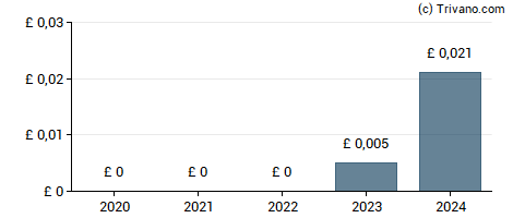 Dividend van Spire Healthcare Group plc