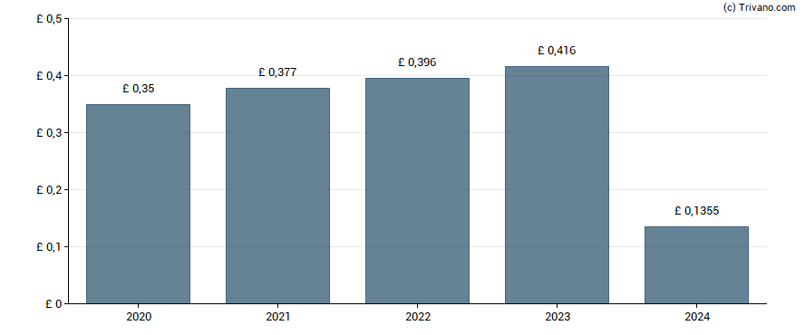 Dividend van Smiths Group