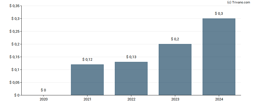 Dividend van Standard Chartered