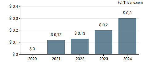 Dividend van Standard Chartered