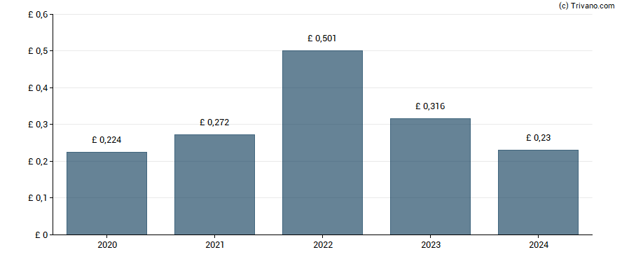 Dividend van Hilton Food Group plc