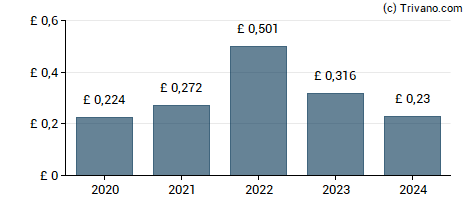 Dividend van Hilton Food Group plc