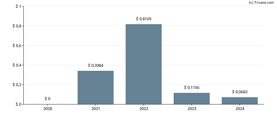 Dividend van Gulf Keystone Petroleum Ltd.