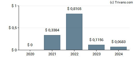 Dividend van Gulf Keystone Petroleum Ltd.