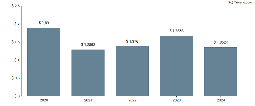 Dividend van BP