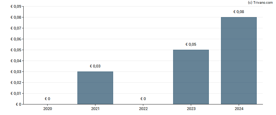 Dividend van Delignit AG