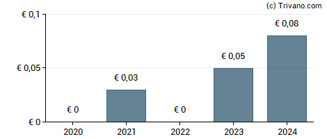 Dividend van Delignit AG