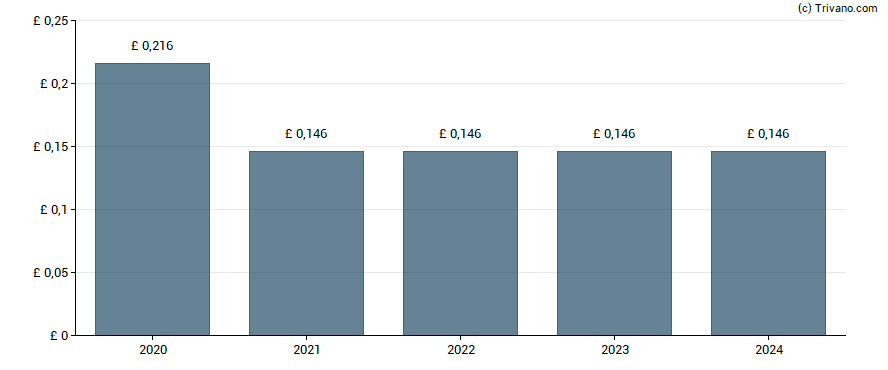 Dividend van abrdn plc
