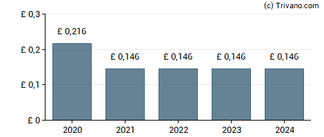 Dividend van abrdn plc
