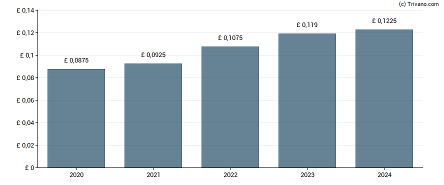 Dividend van RWS Holdings plc