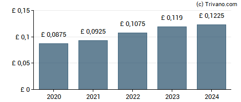 Dividend van RWS Holdings plc