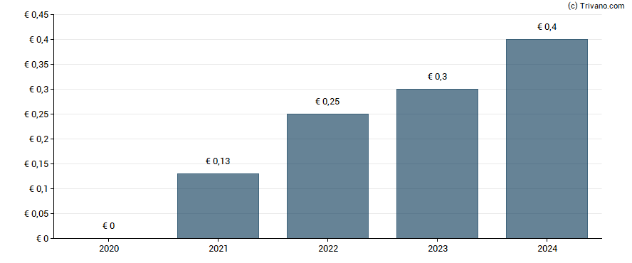 Dividend van HENSOLDT AG