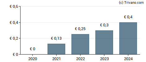 Dividend van HENSOLDT AG