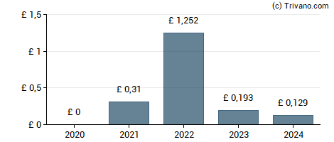 Dividend van Tate & Lyle