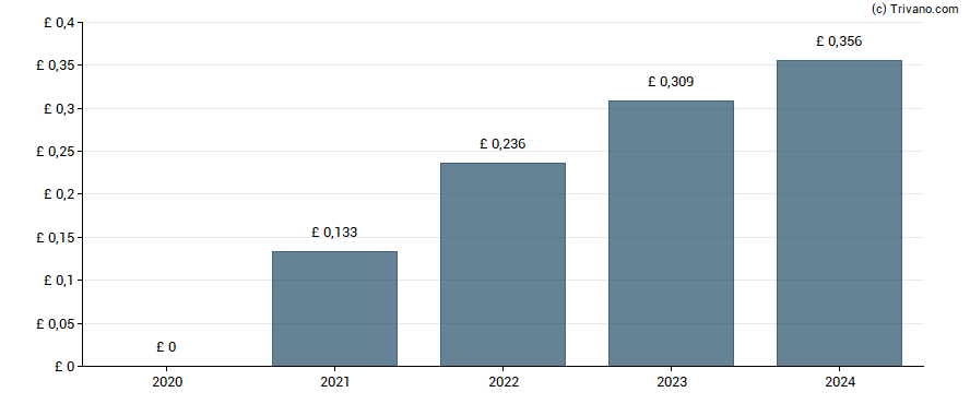 Dividend van Inchcape plc