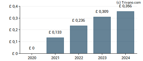 Dividend van Inchcape plc