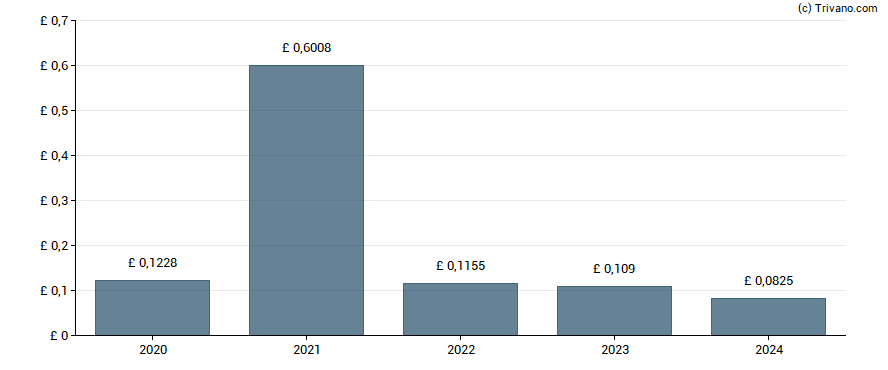 Dividend van Tesco