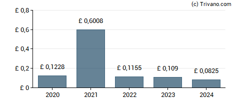 Dividend van Tesco