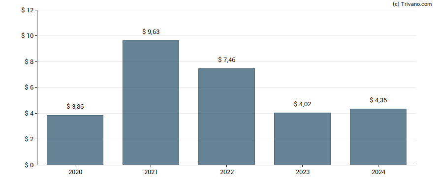 Dividend van Rio Tinto