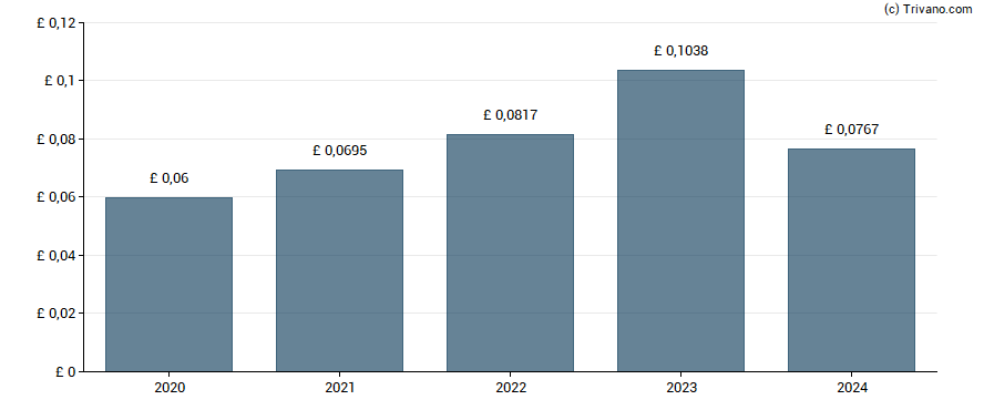 Dividend van JTC plc