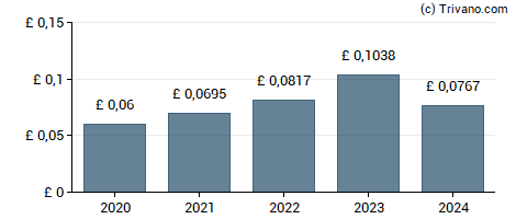 Dividend van JTC plc