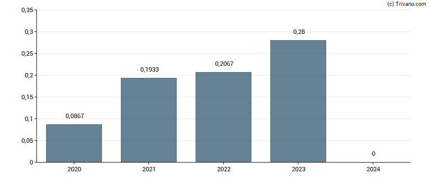 Dividend van Basler AG