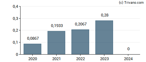 Dividend van Basler AG