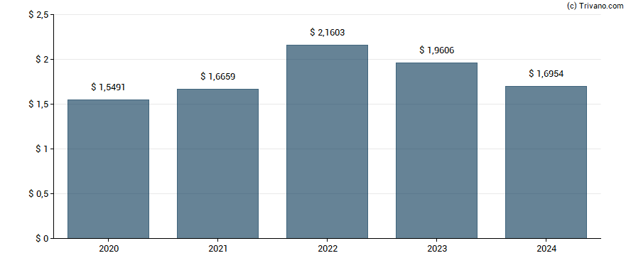 Dividend van PLDT Inc