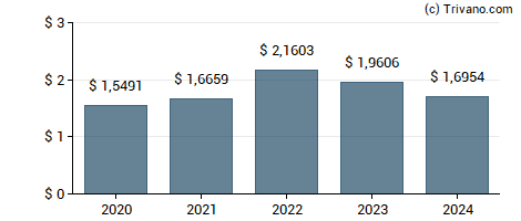 Dividend van PLDT Inc