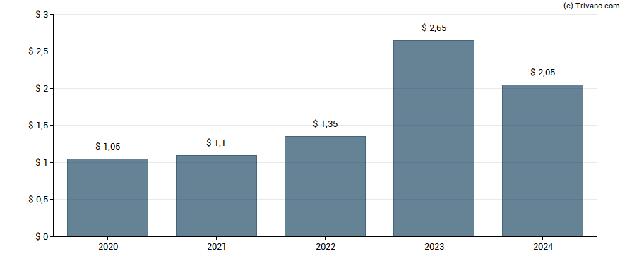 Dividend van HSBC Holdings Plc