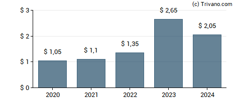 Dividend van HSBC Holdings Plc