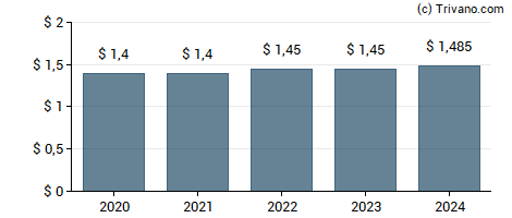 Dividend van AstraZeneca