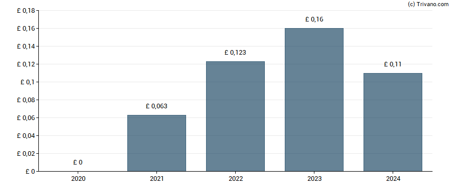 Dividend van Midwich Group plc