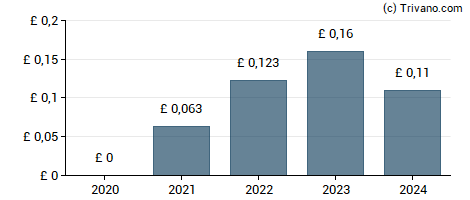 Dividend van Midwich Group plc