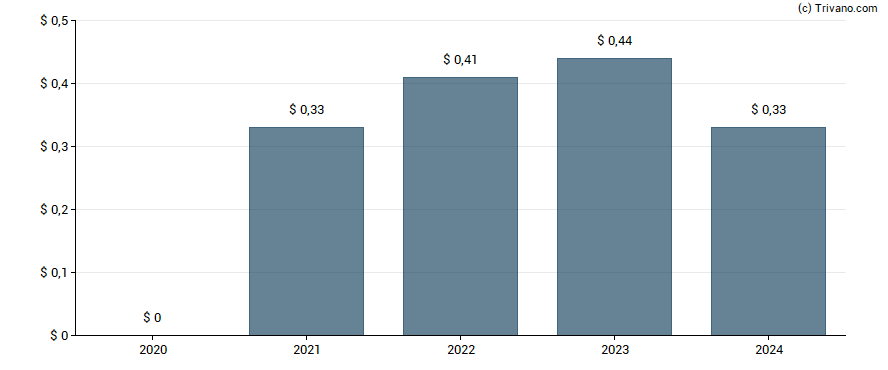 Dividend van GCM Grosvenor Inc