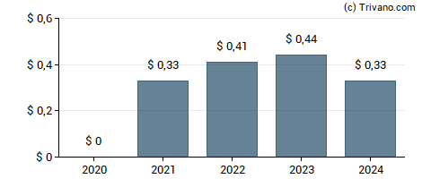 Dividend van GCM Grosvenor Inc