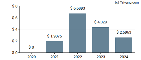 Dividend van Grupo Aeroportuario del Centro Norte S.A.B de C.V.