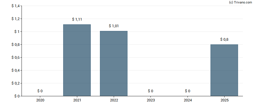 Dividend van Rocket Companies Inc