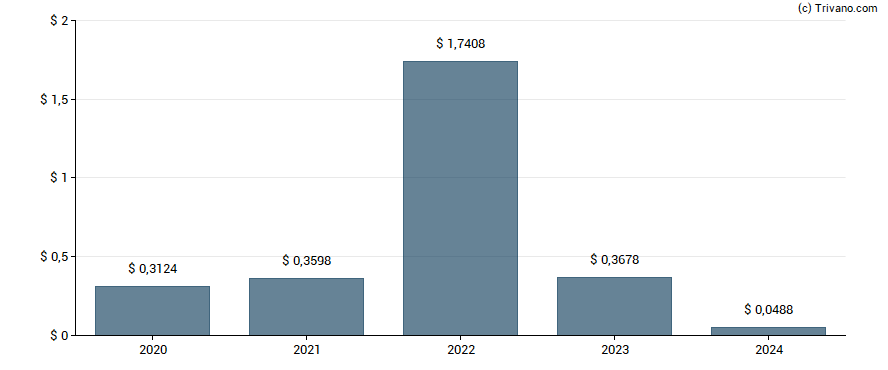 Dividend van ICL Group Ltd.