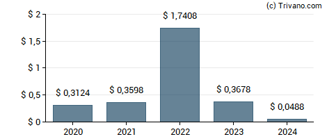 Dividend van ICL Group Ltd.