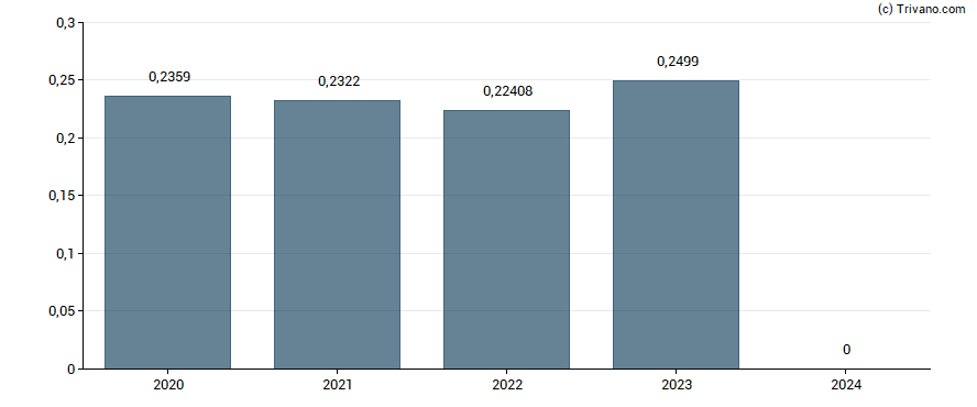 Dividend van Mitsubishi UFJ Financial Group, Inc.