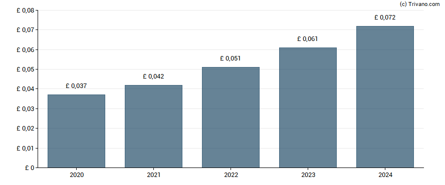 Dividend van Chemring Group plc