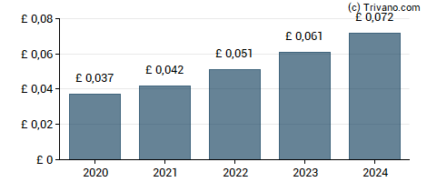 Dividend van Chemring Group plc