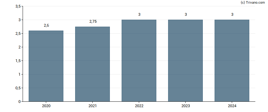 Dividend van Orkla ASA