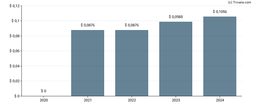 Dividend van Grupo Televisa S.A.