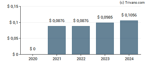 Dividend van Grupo Televisa S.A.