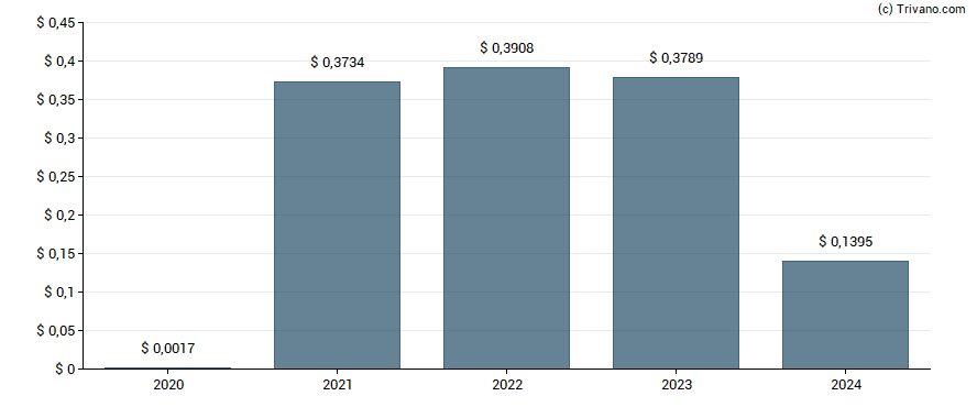 Dividend van Companhia Siderurgica Nacional