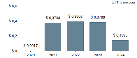 Dividend van Companhia Siderurgica Nacional