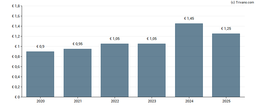 Dividend van MVV Energie AG