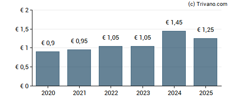 Dividend van MVV Energie AG